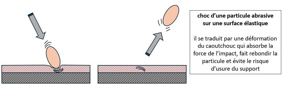 impact sur surface élastique